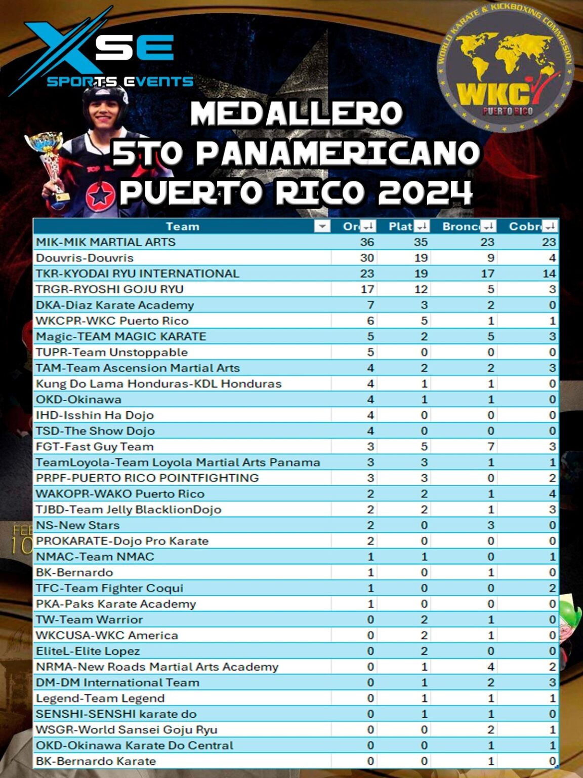 2024 Pan American Championships